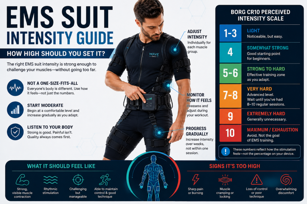 A graphic serving as an ems suit intensity guide.