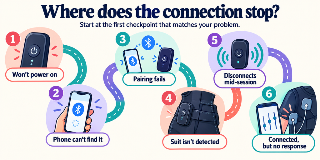 EMS suit connectivity problems