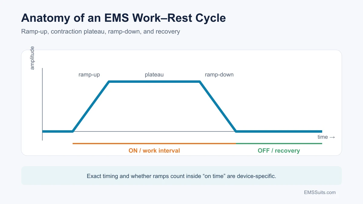 Diagram identifying ramp-up, plateau, ramp-down, and recovery phases of an EMS work-rest cycle.
